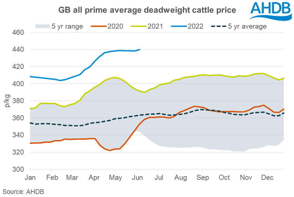 graph showing GB deadweight prime cattle prices